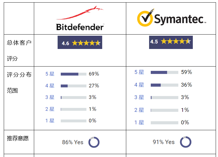 赛门铁克SEP(Symantec Endpoint Protection)产品替换方案 - 作者:比特梵德中国-安全小百科