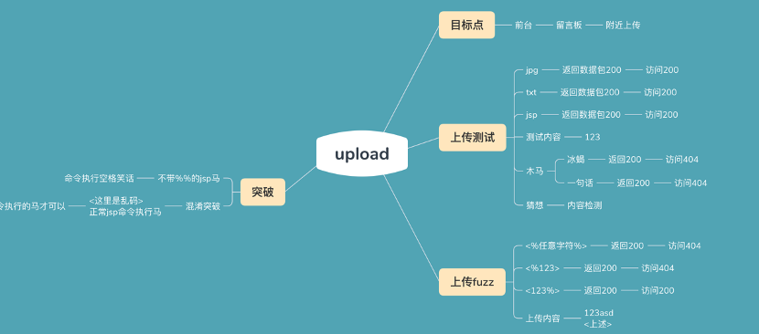 记某次授权测试 - 作者:G0mini 记某次授权测试 - 作者:G0mini