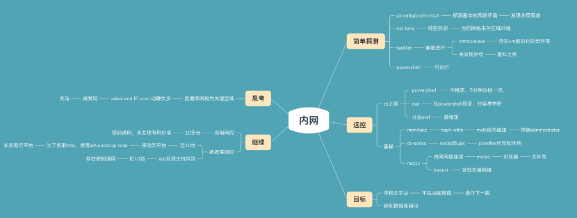 记某次授权测试 - 作者:G0mini 记某次授权测试 - 作者:G0mini