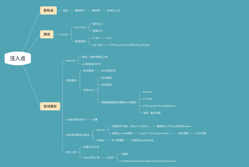 记某次授权测试 - 作者:G0mini 记某次授权测试 - 作者:G0mini