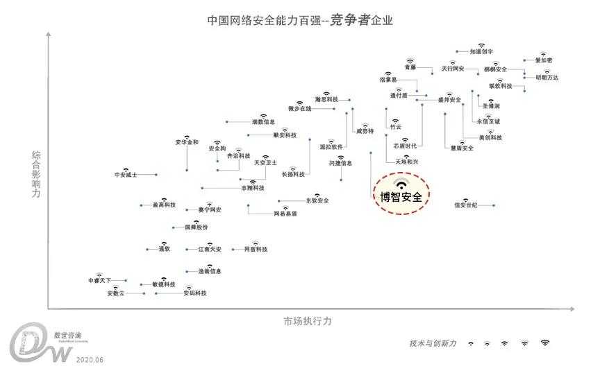 中国网络安全能力100强出炉 博智安全位居竞争者企业代表 - 作者:博智安全elex 中国网络安全能力100强出炉 博智安全位居竞争者企业代表 - 作者:博智安全elex
