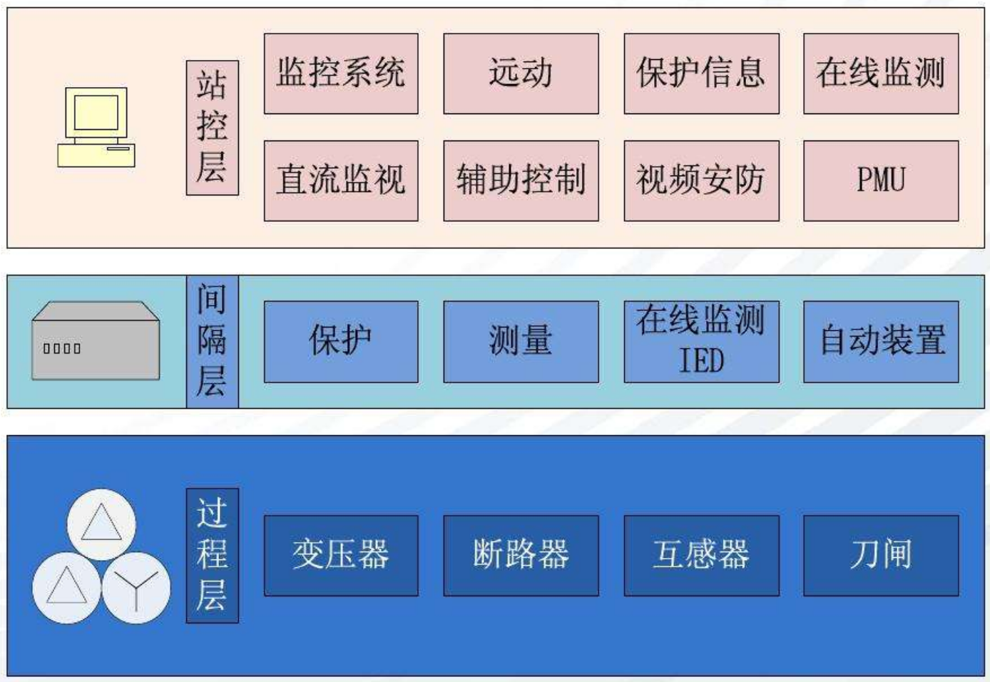 IEC 61850与智能变电站安全性分析 - 作者:VllTomFord IEC 61850与智能变电站安全性分析 - 作者:VllTomFord