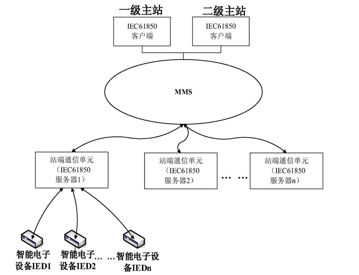 IEC 61850与智能变电站安全性分析 - 作者:VllTomFord IEC 61850与智能变电站安全性分析 - 作者:VllTomFord
