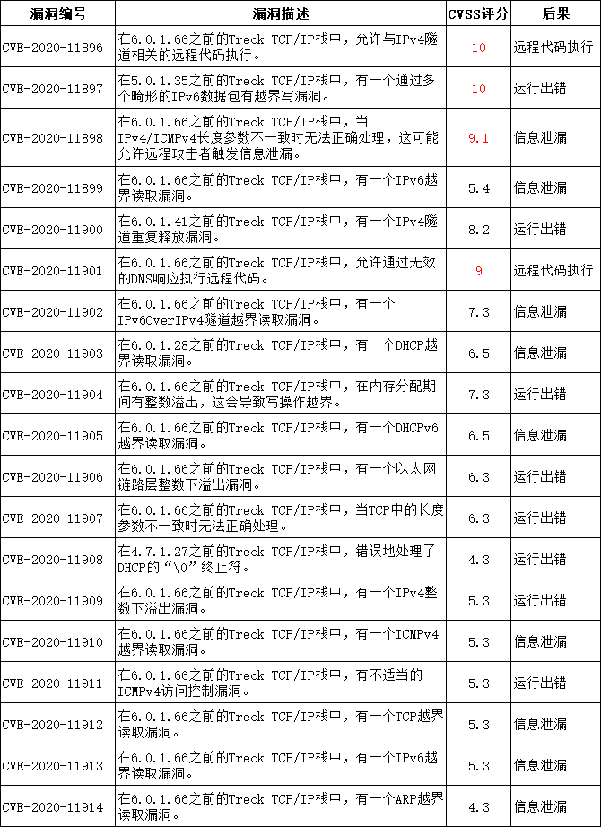 超弦实验室|0 Day漏洞来袭,Ripple20致使全球数亿IoT设备面临被入侵的风险 - 作者:6cloud 超弦实验室|0 Day漏洞来袭,Ripple20致使全球数亿IoT设备面临被入侵的风险 - 作者:6cloud