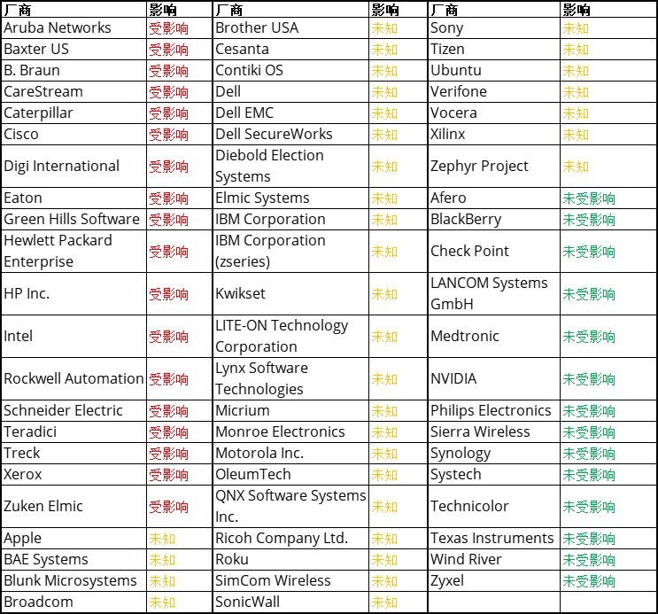 超弦实验室|0 Day漏洞来袭,Ripple20致使全球数亿IoT设备面临被入侵的风险 - 作者:6cloud 超弦实验室|0 Day漏洞来袭,Ripple20致使全球数亿IoT设备面临被入侵的风险 - 作者:6cloud