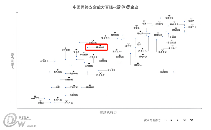 默安科技荣登中国网络安全能力百强 - 作者:默安科技 默安科技荣登中国网络安全能力百强 - 作者:默安科技