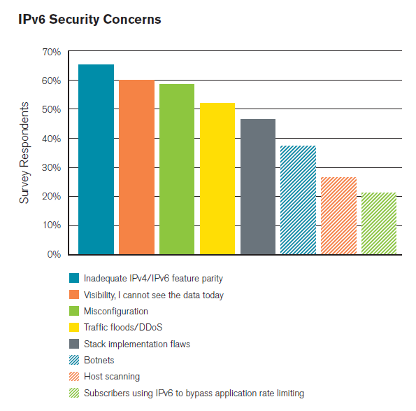 IPv6时代如何防御DDoS攻击? - 作者:又拍云 IPv6时代如何防御DDoS攻击? - 作者:又拍云