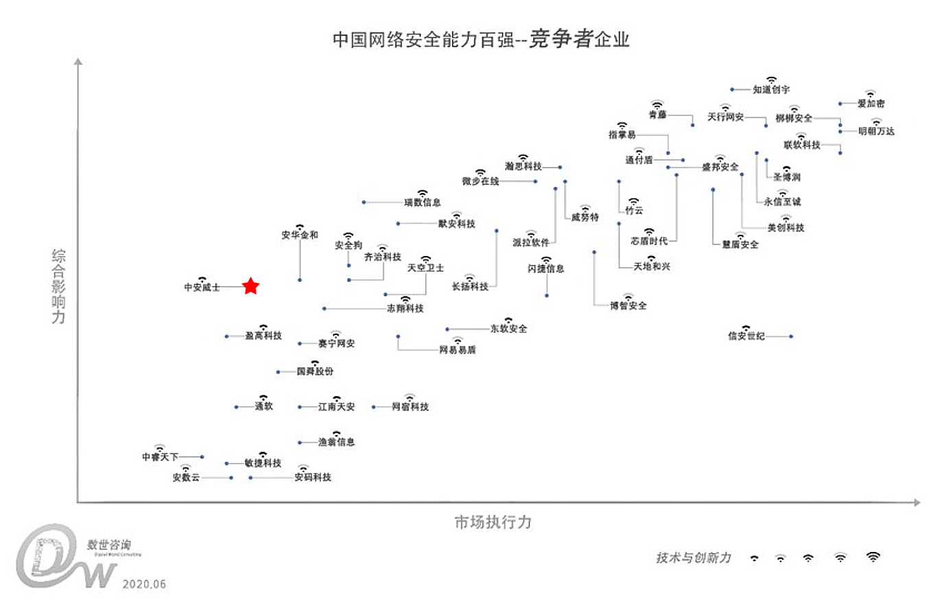 中安威士入选中国网络安全能力100强 - 作者:数据库安全专家 中安威士入选中国网络安全能力100强 - 作者:数据库安全专家