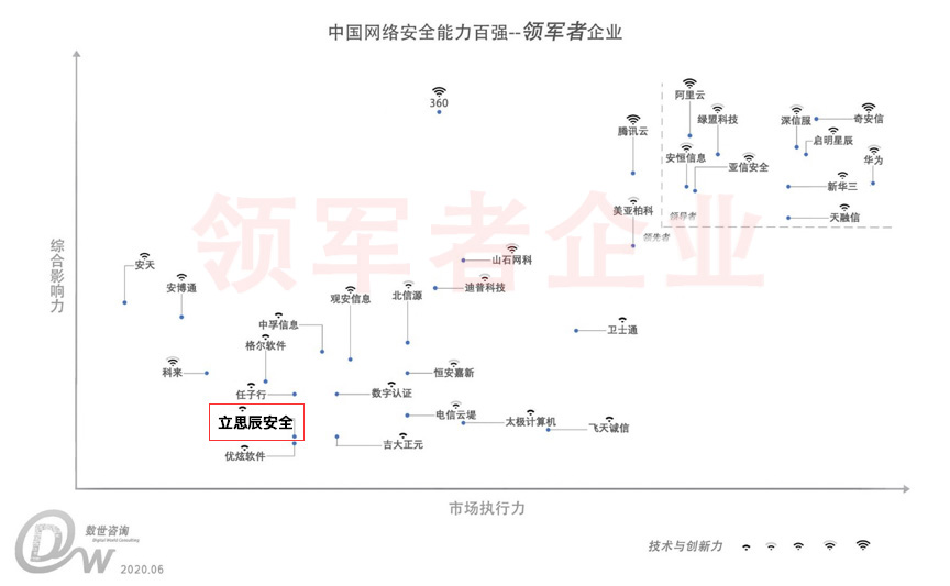 立思辰荣列《中国网络安全能力100强》领军企业，实力领跑工控安全市场 - 作者:立思辰安全集团-安全小百科
