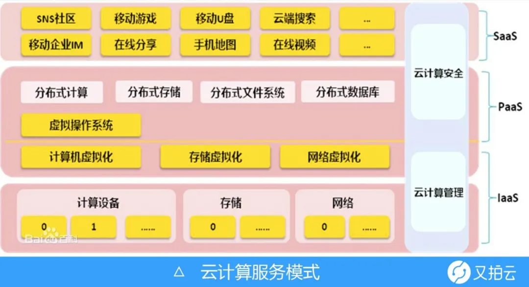 大家都在说的云安全，到底是怎么回事？ - 作者:又拍云-安全小百科