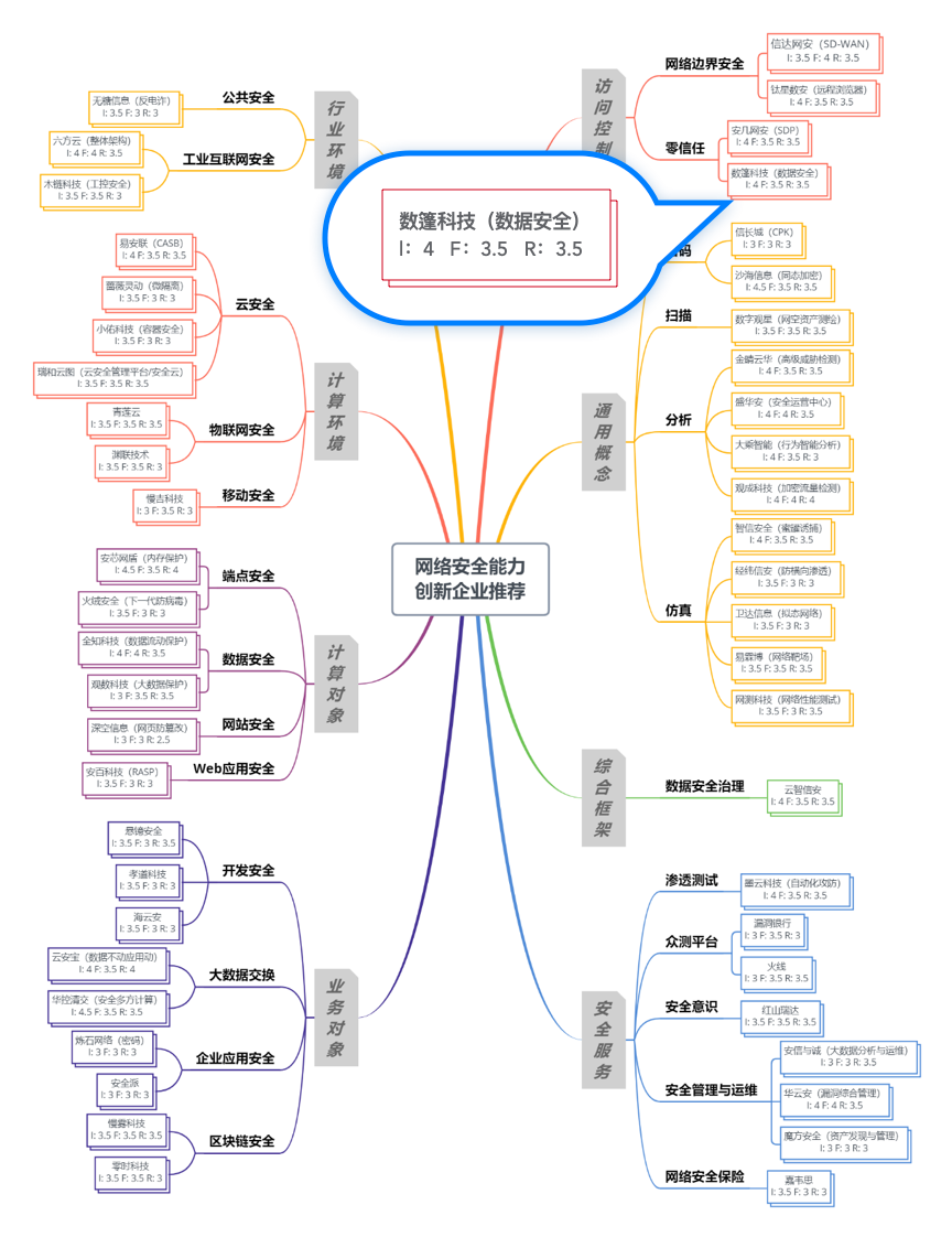 数篷科技入围中国网络安全能力创新企业50强 - 作者:DataCloak-安全小百科