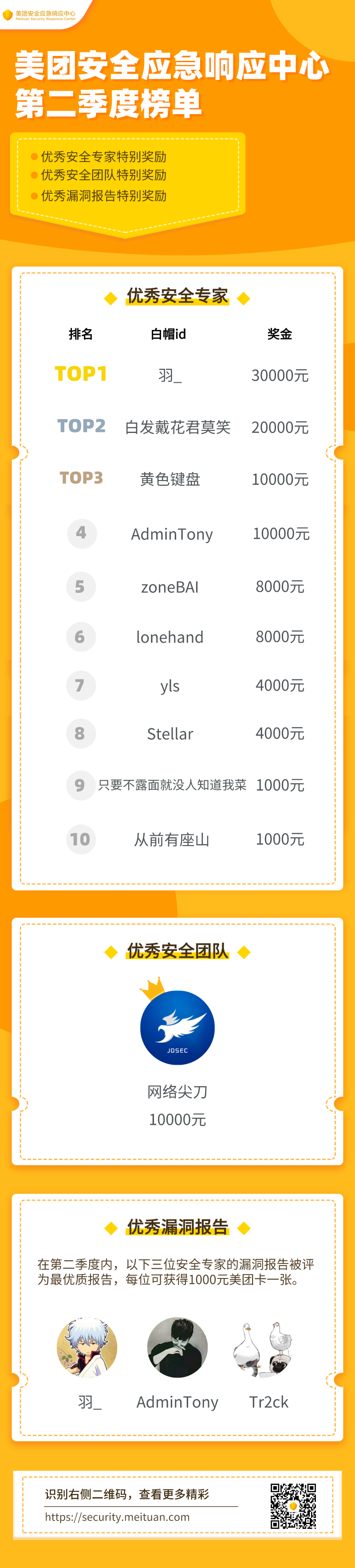 荣誉丨2020美团SRC第二季度奖励榜单 - 作者:美团点评安全应急响应中心-安全小百科