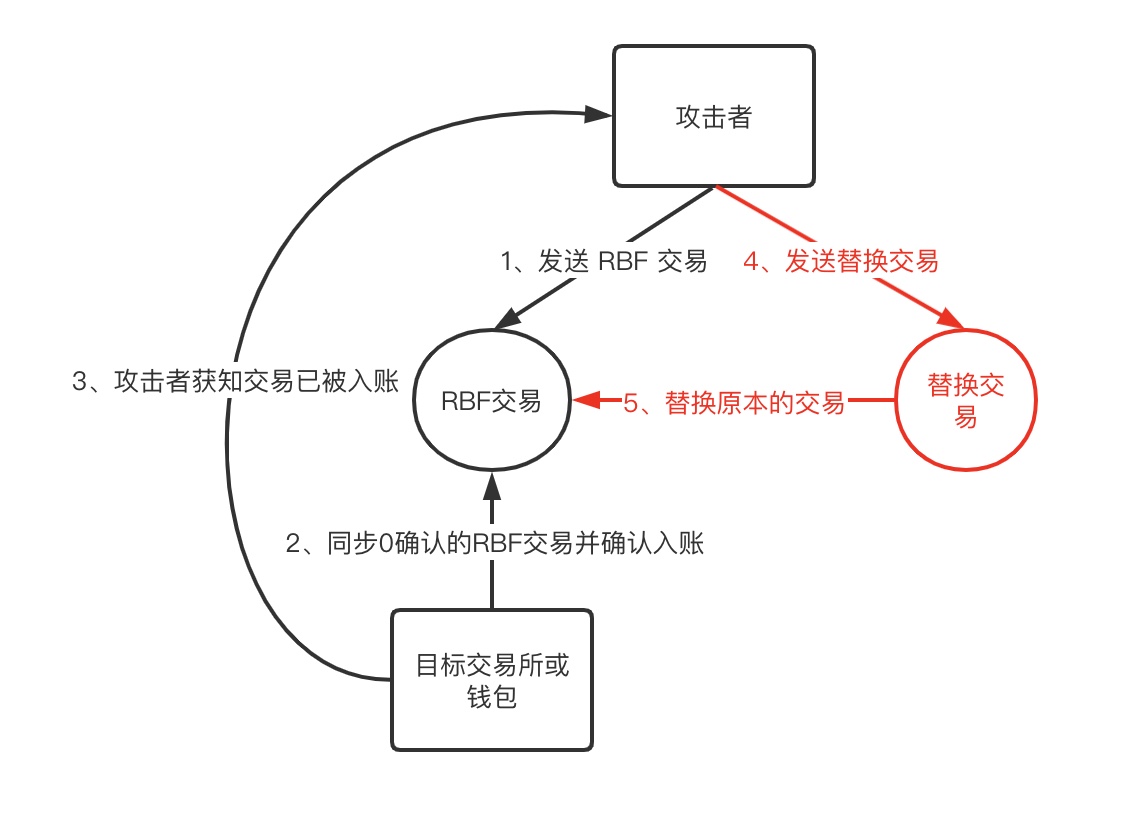 图片[1]-比特币 RBF 假充值风险分析 – 作者:SlowMist慢雾科技-安全小百科