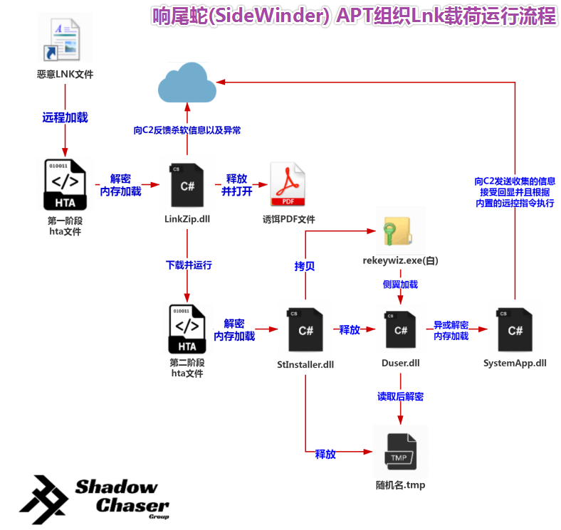图片16-响尾蛇（SideWinder）APT组织lnk晶体的运行流程