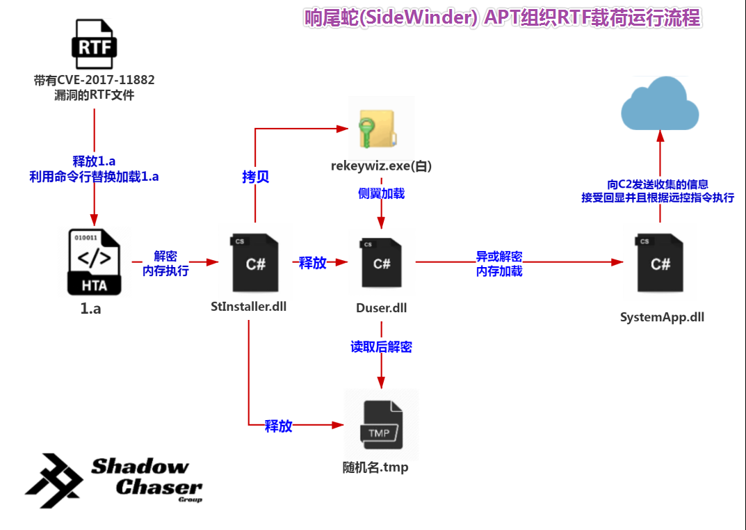 图片19-响尾蛇（SideWinder）APT组织RTF副本的运行流程