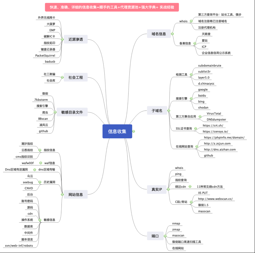 温故知新:Web渗透信息收集 - 作者:爱上卿Ooo-安全小百科