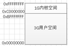 Linux系统安全:Linux内存管理的探究(一) - 作者:夏宇不打伞2020-安全小百科