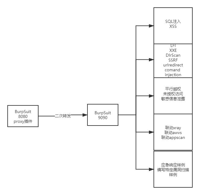 基于BurpSuit插件打造渗透测试自动化之路 - 作者:东方欲晓的晓东-安全小百科