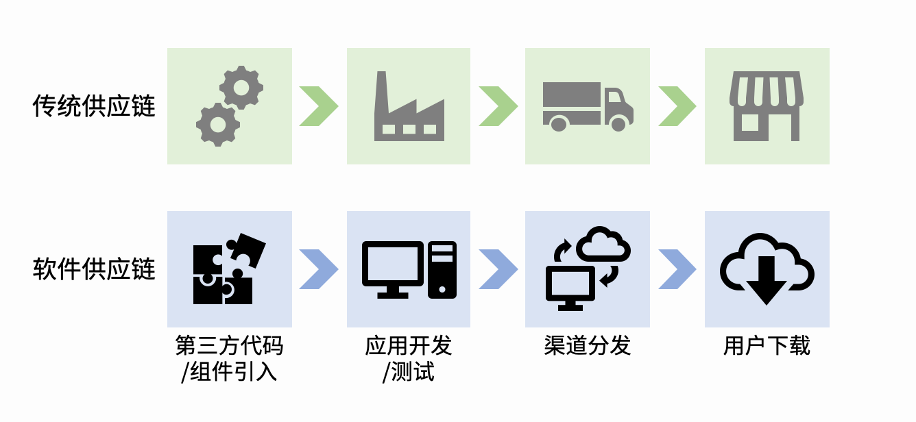四个步骤打造移动应用软件供应链安全 - 作者:梆梆安全-安全小百科