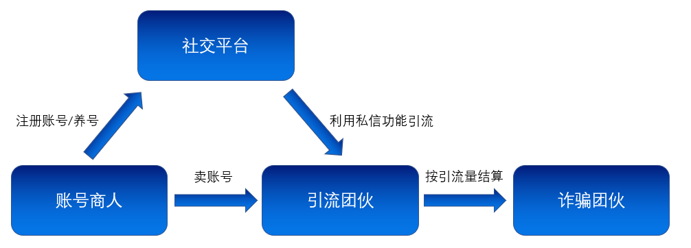 业务风险IP情报在社交私信引流场景下的应用 - 作者:永安在线 业务风险IP情报在社交私信引流场景下的应用 - 作者:永安在线