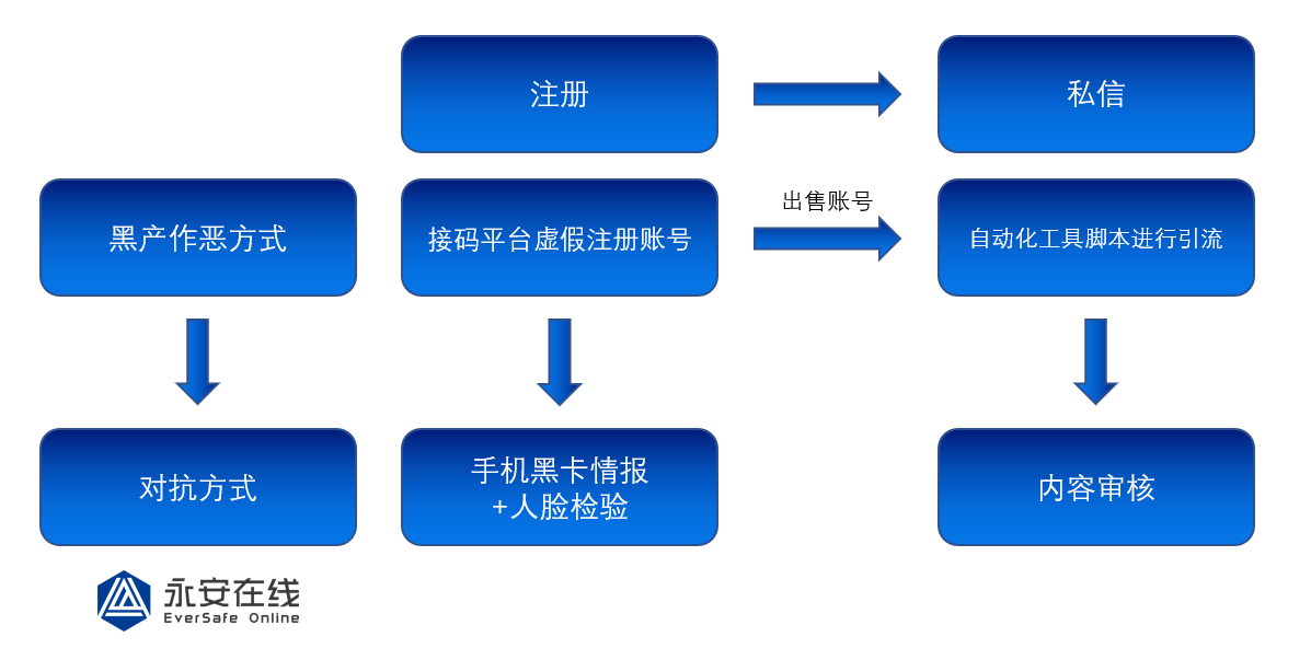 业务风险IP情报在社交私信引流场景下的应用 - 作者:永安在线 业务风险IP情报在社交私信引流场景下的应用 - 作者:永安在线