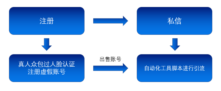 业务风险IP情报在社交私信引流场景下的应用 - 作者:永安在线 业务风险IP情报在社交私信引流场景下的应用 - 作者:永安在线