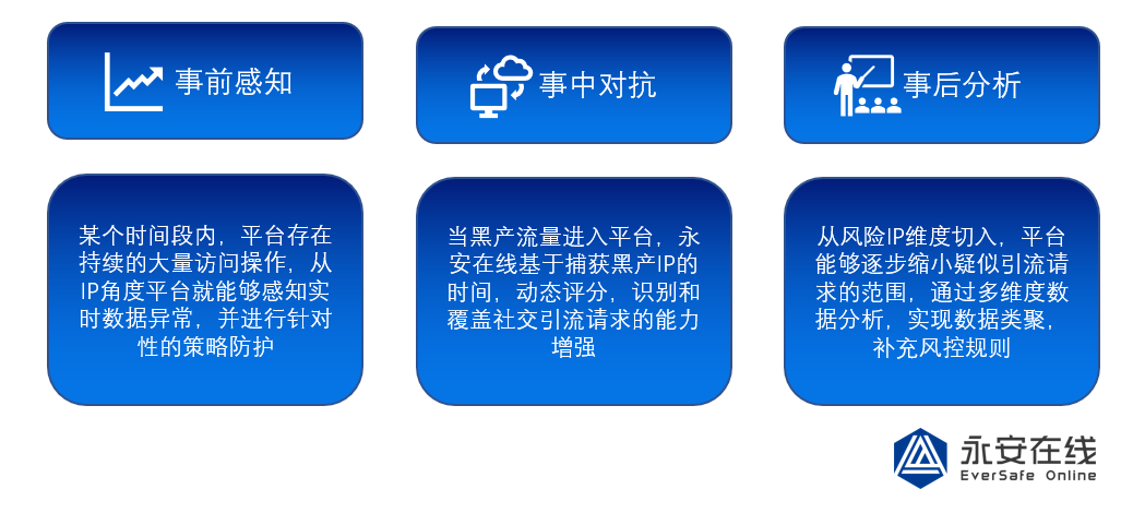 业务风险IP情报在社交私信引流场景下的应用 - 作者:永安在线 业务风险IP情报在社交私信引流场景下的应用 - 作者:永安在线