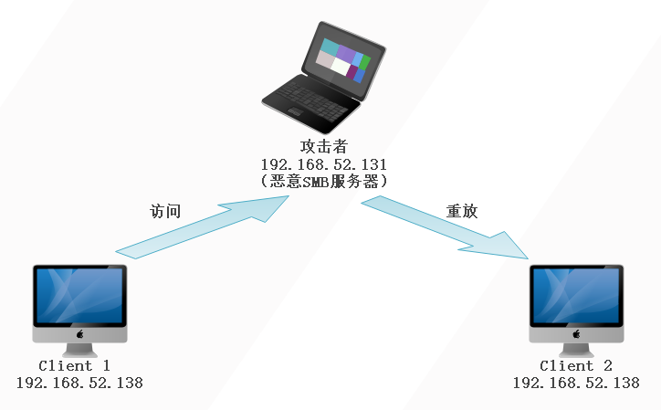 内网渗透测试:NTLM Relay攻击分析 - 作者:MrAnonymous 内网渗透测试:NTLM Relay攻击分析 - 作者:MrAnonymous