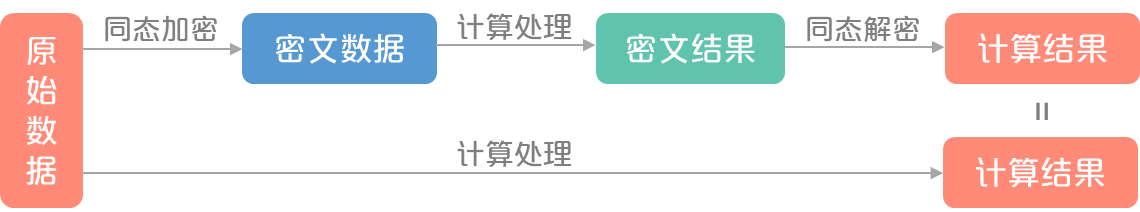 同态加密:实现数据的“可算不可见” - 作者:狴犴安全团队 同态加密:实现数据的“可算不可见” - 作者:狴犴安全团队