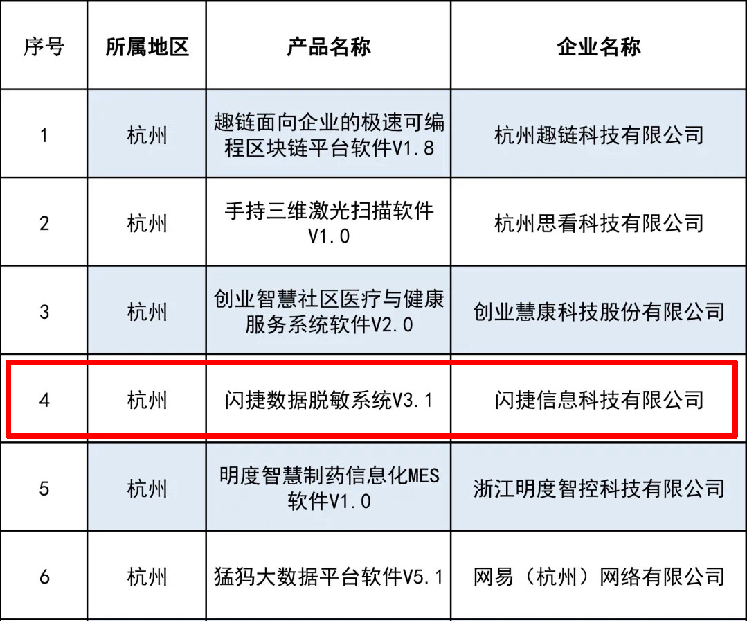 实力出众丨闪捷数据脱敏再获权威认可 - 作者:secsmart 实力出众丨闪捷数据脱敏再获权威认可 - 作者:secsmart