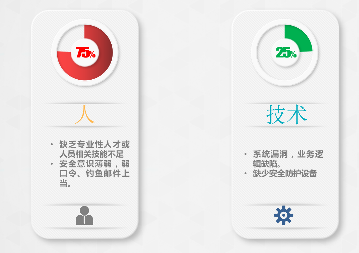 如何规划企业钓鱼邮件演练? - 作者:leehack 如何规划企业钓鱼邮件演练? - 作者:leehack