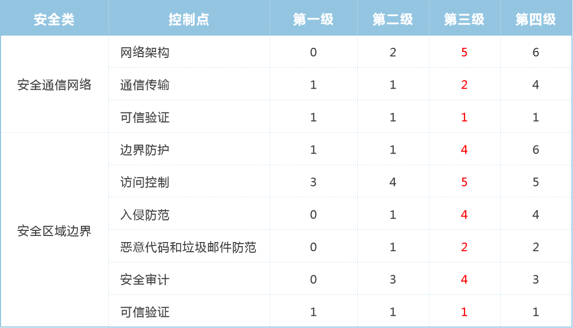 网络安全等级保护安全区域边界 - 作者:艾尔等保之道-安全小百科