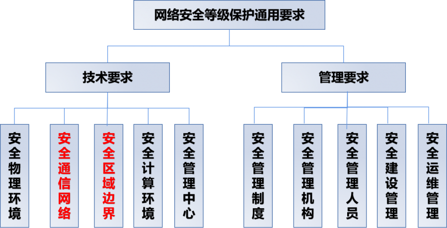网络安全等级保护基本要求安全通信网络 - 作者:艾尔等保之道-安全小百科
