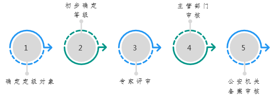 网络安全等级保护测评工作实施指南 - 作者:艾尔等保之道-安全小百科