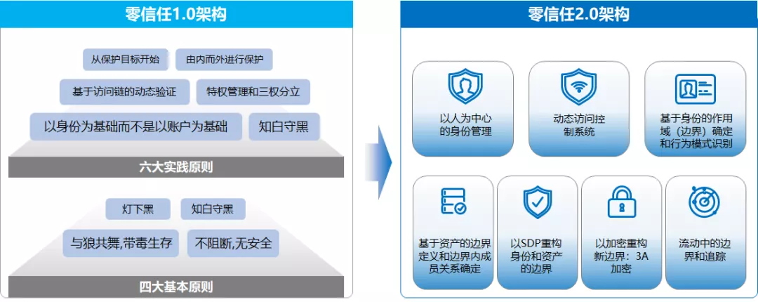 老柳谈安全 | 零信任架构2.0的进化：以人为中心的身份管理 - 作者:datasecurity-安全小百科