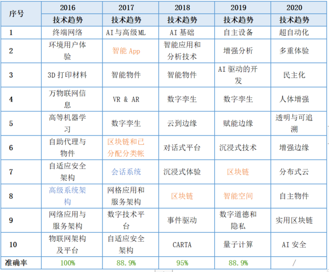 Gartner预测这么多年,究竟靠不靠谱? - 作者:宇宸de研究室 Gartner预测这么多年,究竟靠不靠谱? - 作者:宇宸de研究室