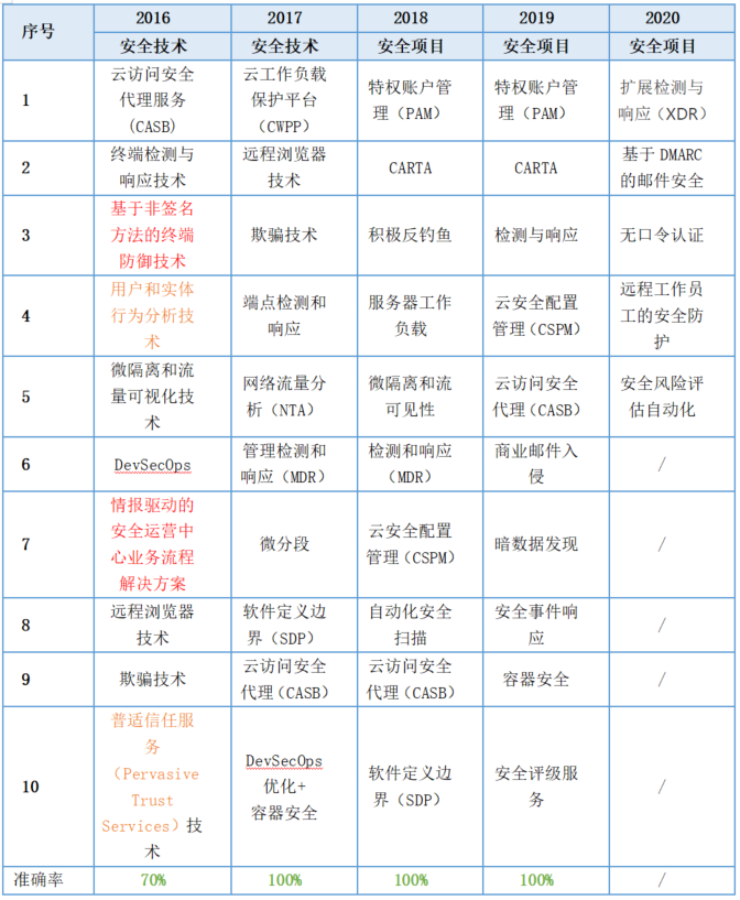 Gartner预测这么多年,究竟靠不靠谱? - 作者:宇宸de研究室 Gartner预测这么多年,究竟靠不靠谱? - 作者:宇宸de研究室