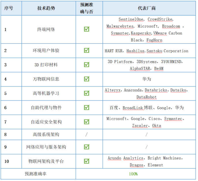 Gartner预测这么多年,究竟靠不靠谱? - 作者:宇宸de研究室 Gartner预测这么多年,究竟靠不靠谱? - 作者:宇宸de研究室