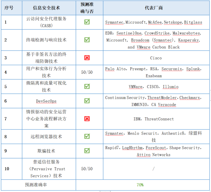 Gartner预测这么多年,究竟靠不靠谱? - 作者:宇宸de研究室 Gartner预测这么多年,究竟靠不靠谱? - 作者:宇宸de研究室