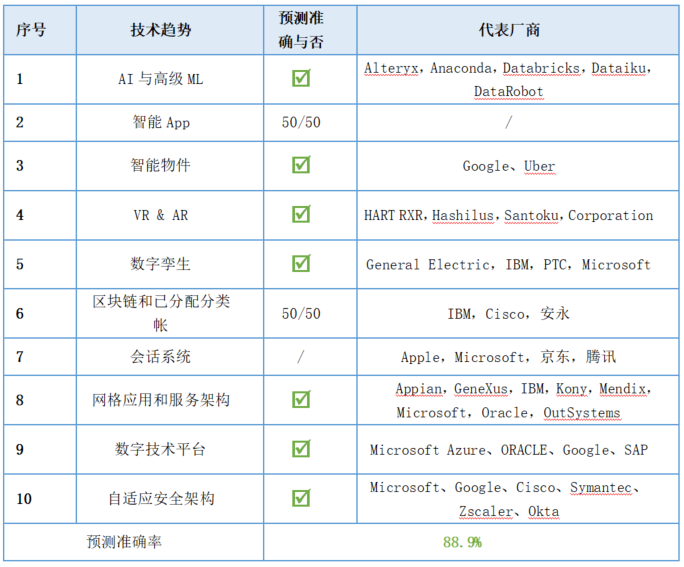 Gartner预测这么多年,究竟靠不靠谱? - 作者:宇宸de研究室 Gartner预测这么多年,究竟靠不靠谱? - 作者:宇宸de研究室
