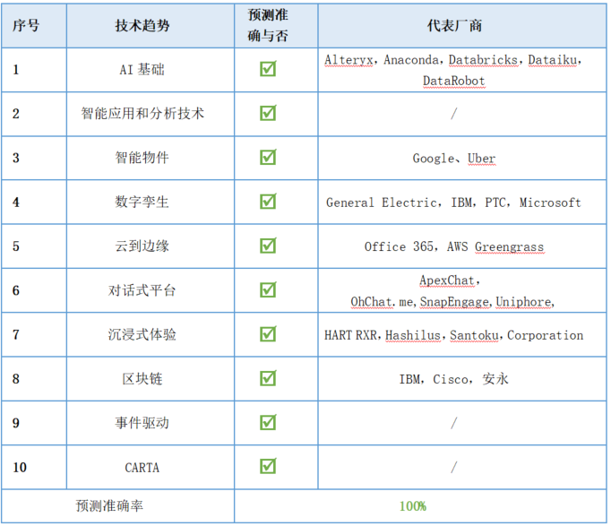 Gartner预测这么多年,究竟靠不靠谱? - 作者:宇宸de研究室 Gartner预测这么多年,究竟靠不靠谱? - 作者:宇宸de研究室