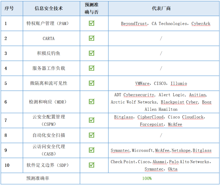 Gartner预测这么多年,究竟靠不靠谱? - 作者:宇宸de研究室 Gartner预测这么多年,究竟靠不靠谱? - 作者:宇宸de研究室