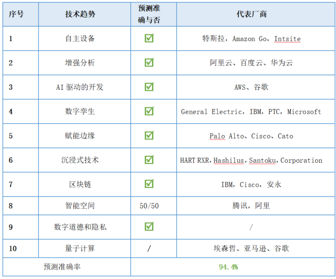 Gartner预测这么多年,究竟靠不靠谱? - 作者:宇宸de研究室 Gartner预测这么多年,究竟靠不靠谱? - 作者:宇宸de研究室