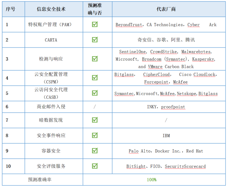Gartner预测这么多年,究竟靠不靠谱? - 作者:宇宸de研究室 Gartner预测这么多年,究竟靠不靠谱? - 作者:宇宸de研究室