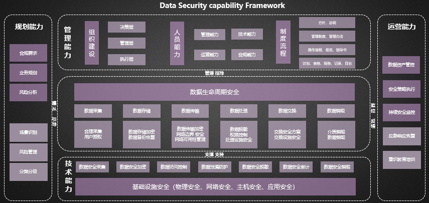 数据安全能力建设思路 - 作者:oneeleven-安全小百科