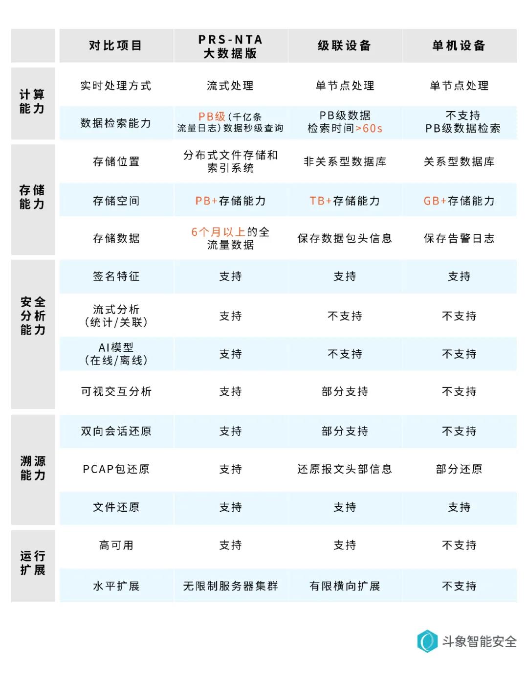 NTA全流量大数据架构VS传统单机设备,底层差别到底在哪? - 作者:斗象智能安全平台 NTA全流量大数据架构VS传统单机设备,底层差别到底在哪? - 作者:斗象智能安全平台