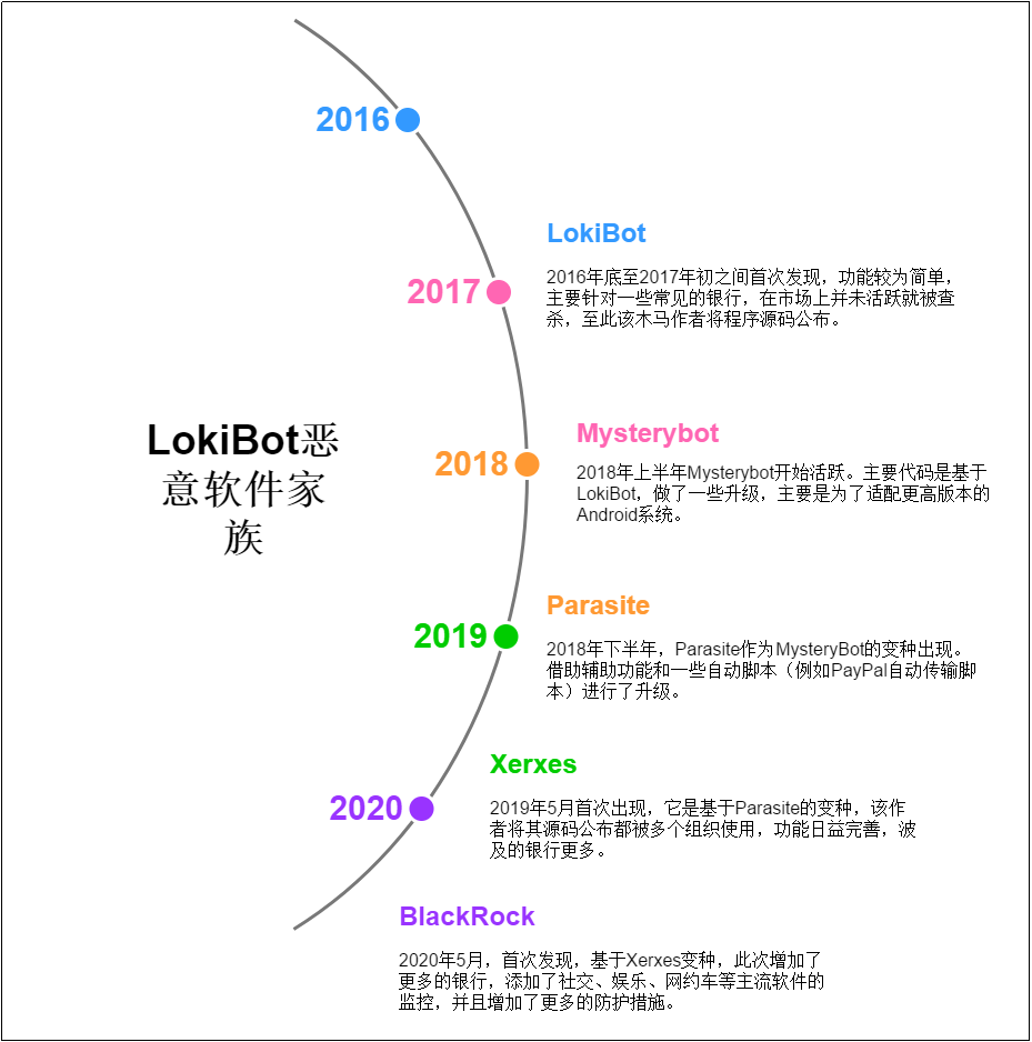 LokiBot Android银行木马新变种 - 作者:暗影安全实验室 LokiBot Android银行木马新变种 - 作者:暗影安全实验室