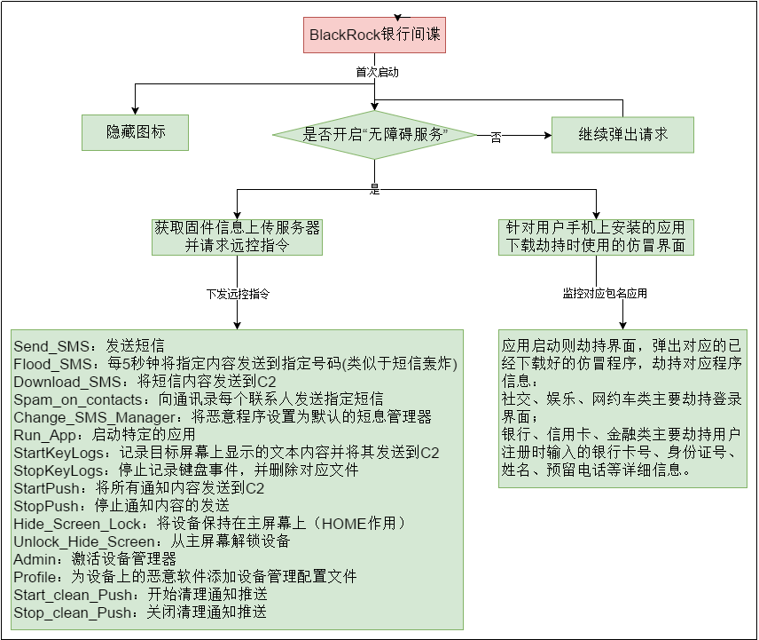 LokiBot Android银行木马新变种 - 作者:暗影安全实验室 LokiBot Android银行木马新变种 - 作者:暗影安全实验室