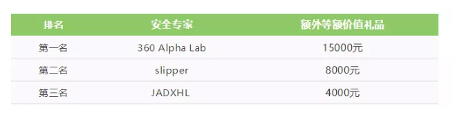 360斩获华为漏洞致谢榜首,双方携手护航亿万终端安全 - 作者:360企业安全官方账号 360斩获华为漏洞致谢榜首,双方携手护航亿万终端安全 - 作者:360企业安全官方账号