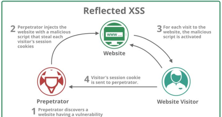 如何绕过XSS防护 - 作者:stan1y-安全小百科